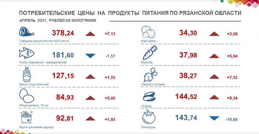 Потребительские цены на продукты питания  в апреле 2021 года